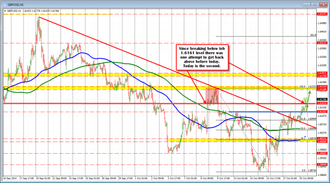 GBPUSD moves above 1.6161 . Support will now be eyed at the area.  Stay above keeps the buyers in control. 