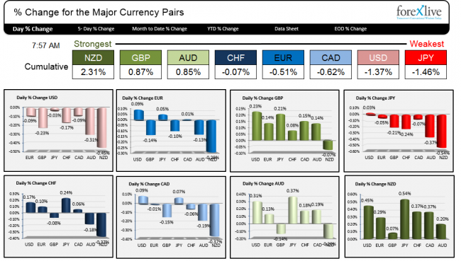 A snapshot of the strongest and weakest currencies as NY traders enter for the day.