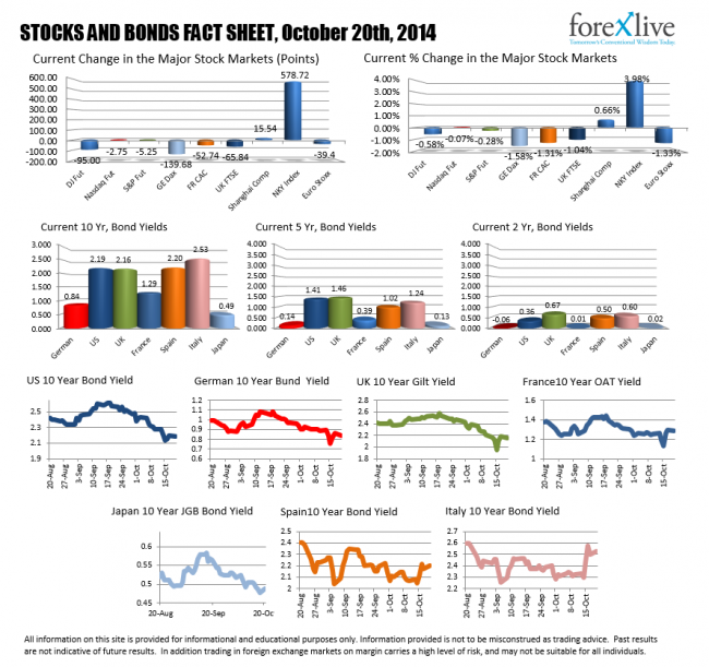 Stocks and Bonds snapshot