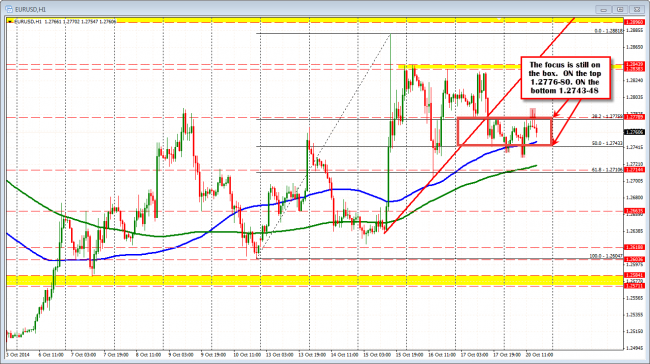 The EURUSD still remains within  the box, with resistance at 1.2776-80 and support at 1.2743-48.