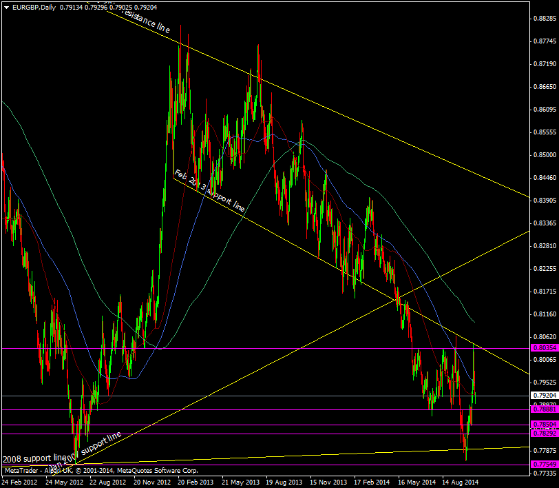 EUR/GBP Daily chart 20 10 2014