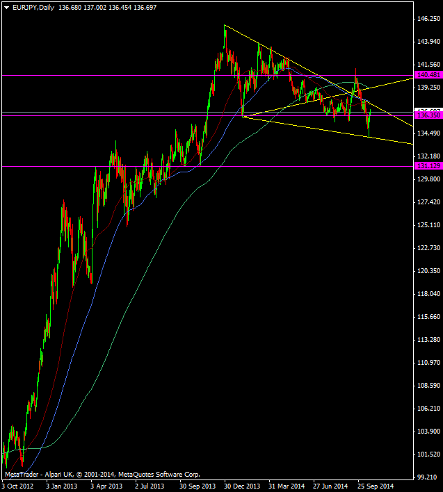 EUR/JPY Daily chart 20 10 2014