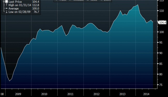 Japanese leading indicator index mm