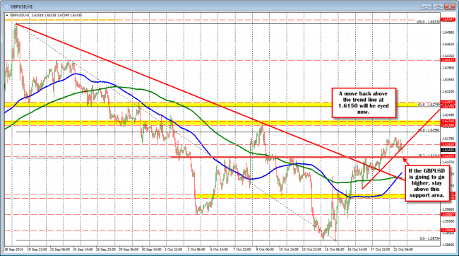 GBPUSD correct/consolidates but support at 1.6121 area should hold (risk for longs)