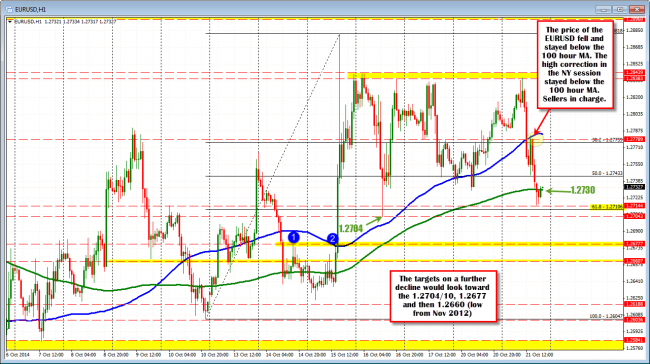 EURUSD hourly chart.  Stays below 100 hour MA. Ceiling at the high for the day holds.