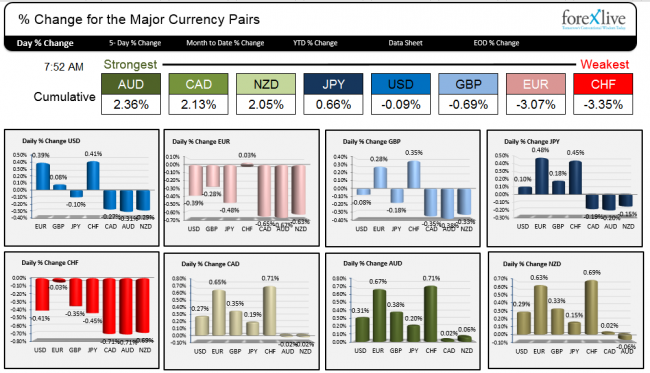 Forex: The strongest and weakest currencies as NY traders enter for the trading day.