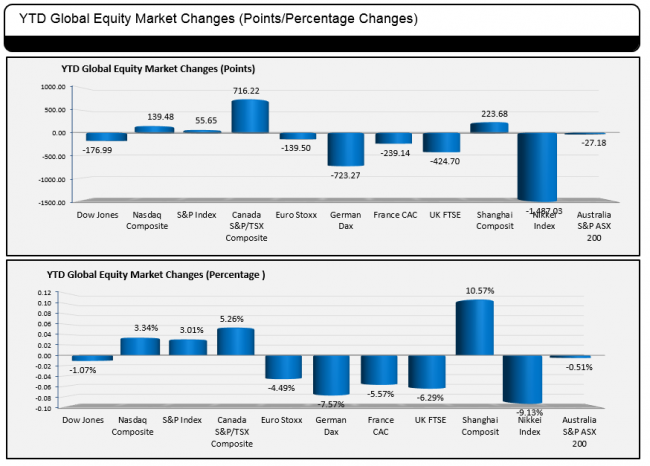 The YTD change in global stock markets.