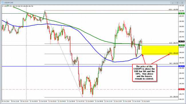 USDJPY is trading above the 100 bar MA and 50%.