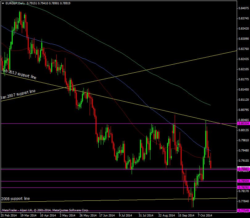 EUR/GBP Daily chart 21 10 2014