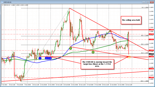 USDCAD does a lap lower on  Retail Sales and the BOC statement