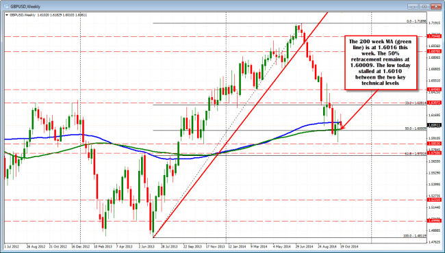 GBPUSD on the weekly chart came down and tested the 50% and the 200 week MA at the 1.60009-1.6016 area and bounced.