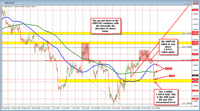 GBPUSD is back down below 100 hour MA and trading around the 200 hour MA.