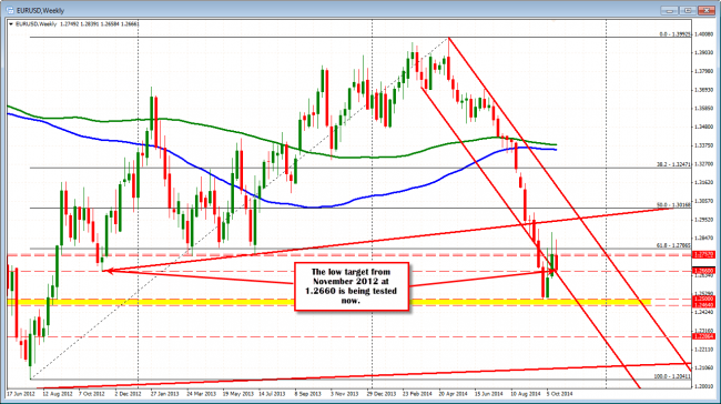 EURUSD tests 1.2660 -  low from Nov 2012