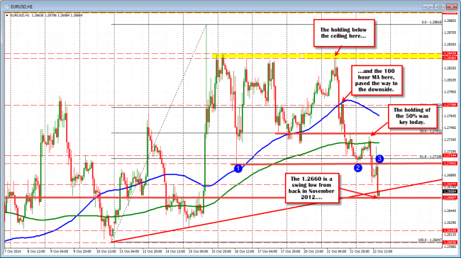 EURUSD stepping lower. Look for the price to remain below the 1.2704 on the hourly now.  
