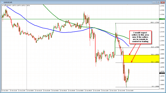 EURUSD  should find seller in the yellow area now.