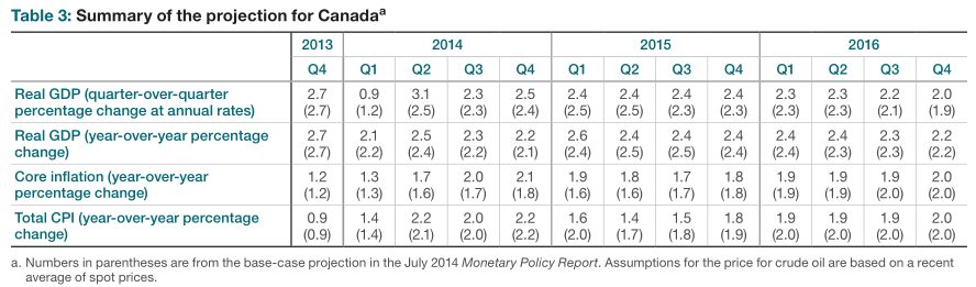 Bank of Canada forecasts Oc 22 2014