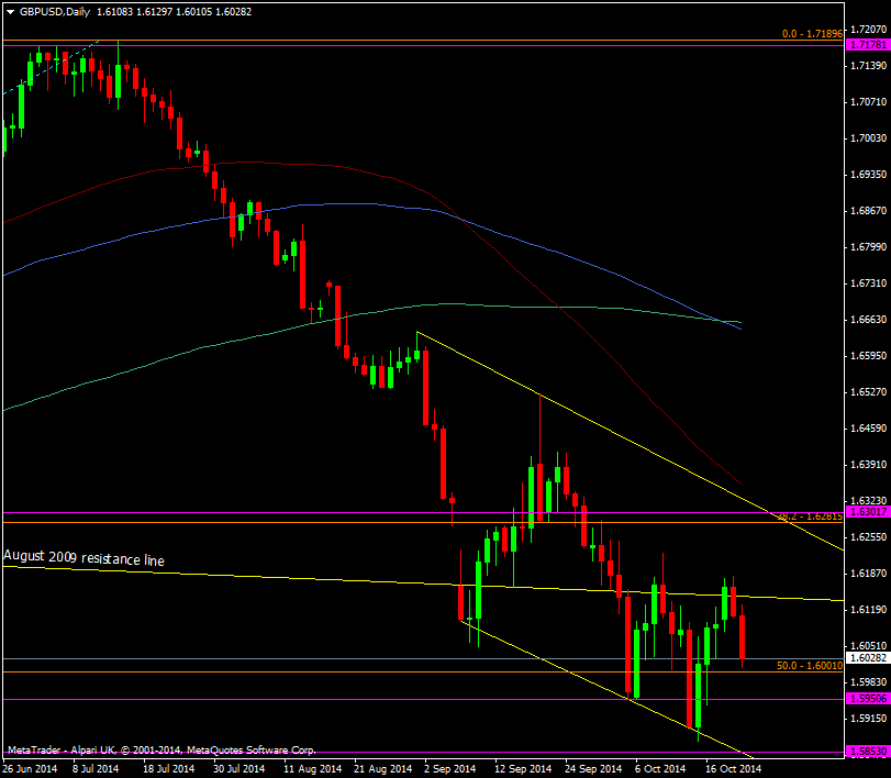 GBP/USD Daily chart 22 10 2014