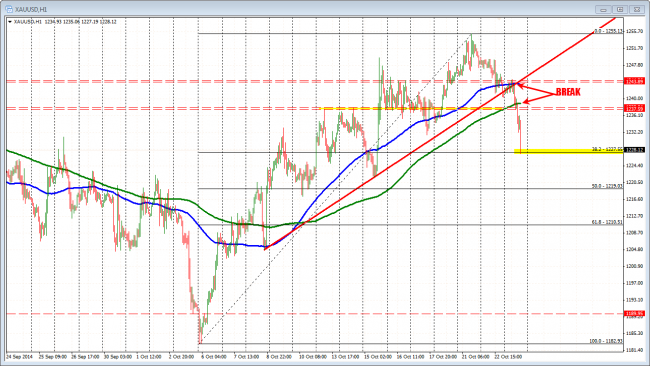 Gold falls to 38.2 support level. 