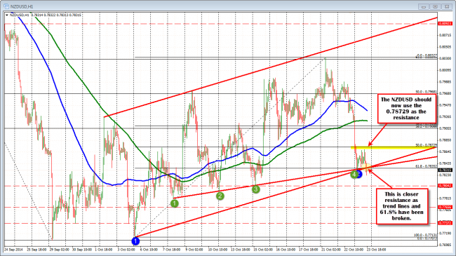 The NZDUSD is back below 50% and also below trend lines and 61.8% at 0.78352. Risk.  
