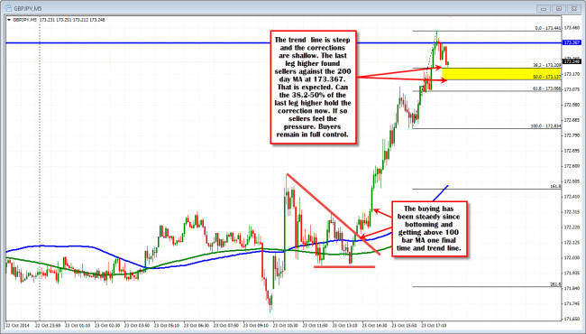 GBPJPY 5 minute chart shows the buying momentum. Little in the way of corrections has the buyers in control.