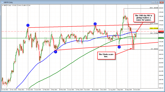GBPJPY is racing higher but stalls at the 100 day MA.