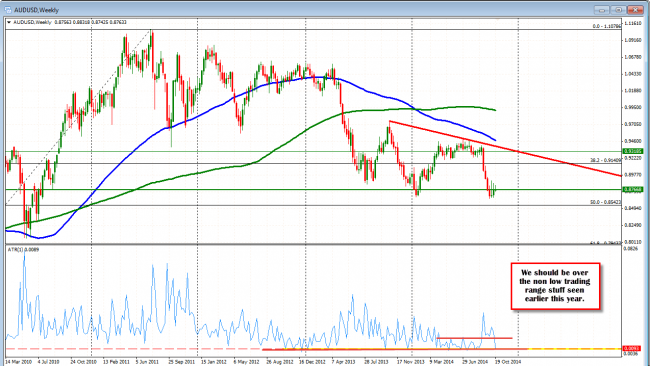 The range for the AUDUSD is very low so far...