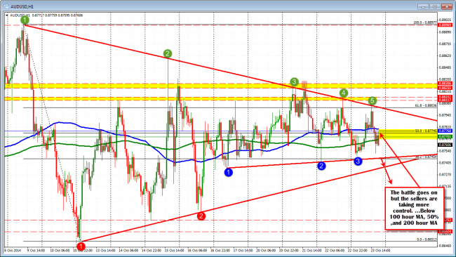 AUDUSD is coiling like a snake.