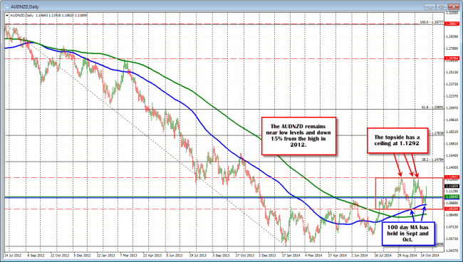 AUDNZD has been in a range but above the 100 day MA (blue line)