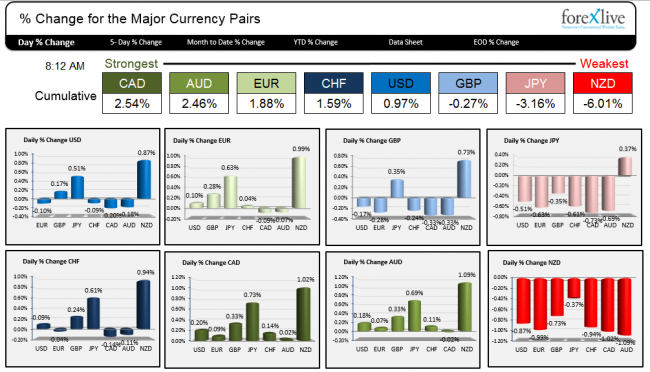 The Strongest and weakest currencies in trading today