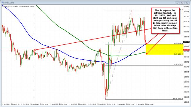 EURUSD has some intraday support to get below.  Could be a challenge.