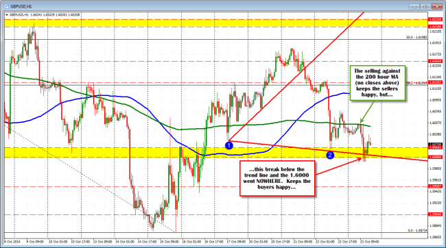 GBPUSD on the hourly showing resistance against the 200 hour MA but support near 1.6000.
