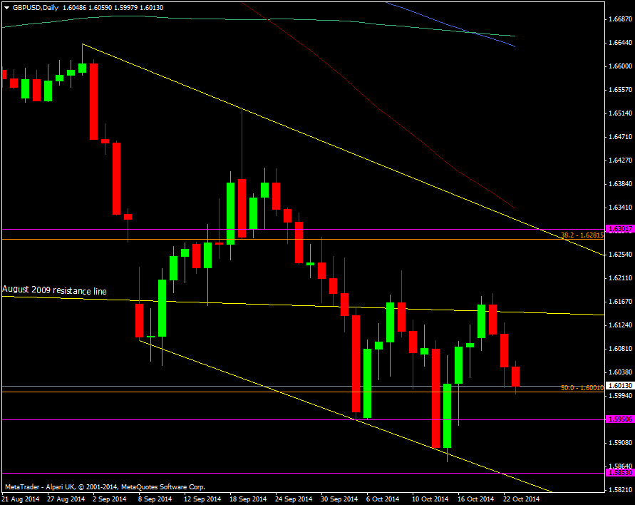GBP/USD Daily chart 23 10 2014