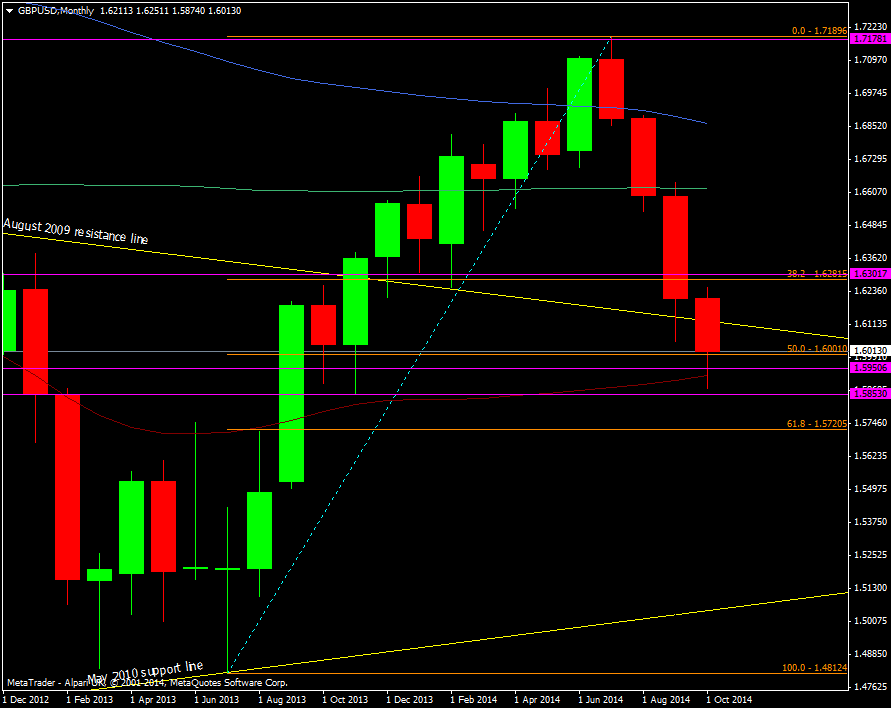 GBP/USD Monthly chart 23 10 2014