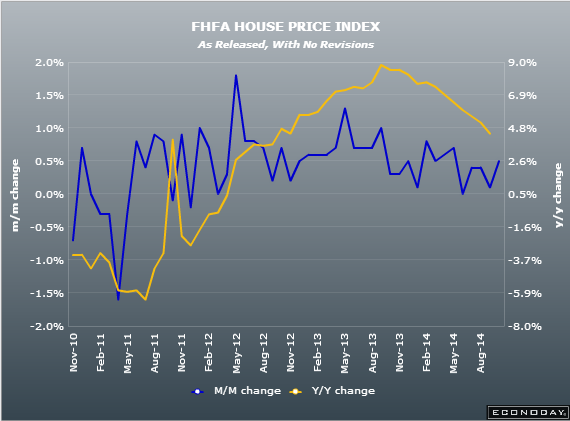 US FHFA house price index 23 10 2014