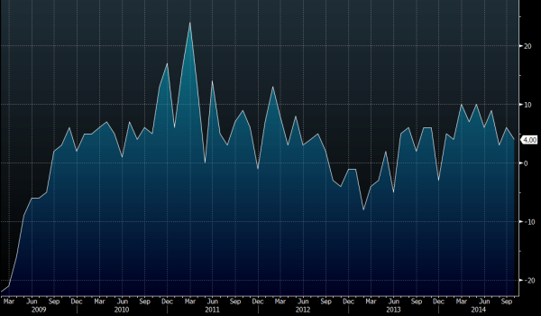 US KC Fed composite index 23 10 2014