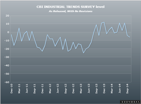 UK CBI industrial trends survey 23 10 2014