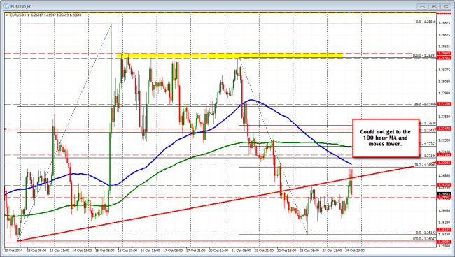 EURUSD falls back down with some Draghi comments.