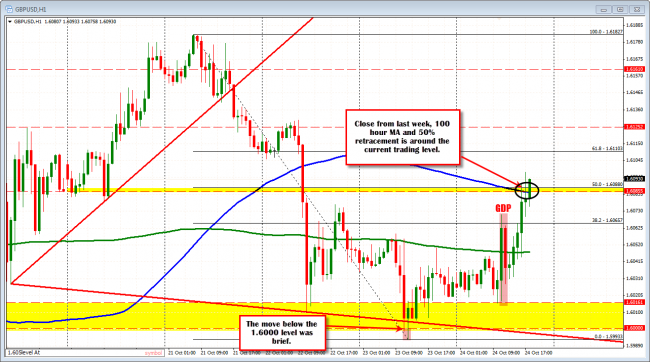 GBPUSD ending London week near the close from last week, the week midpoint and the 100 hour MA. 
