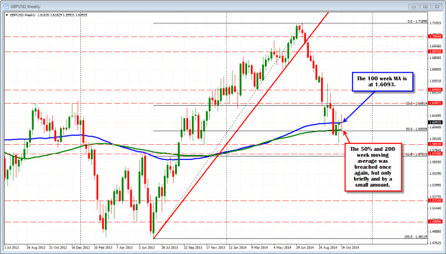GBPUSD traded above and below the 50% and 200 week moving average for the 4th week in a row. 