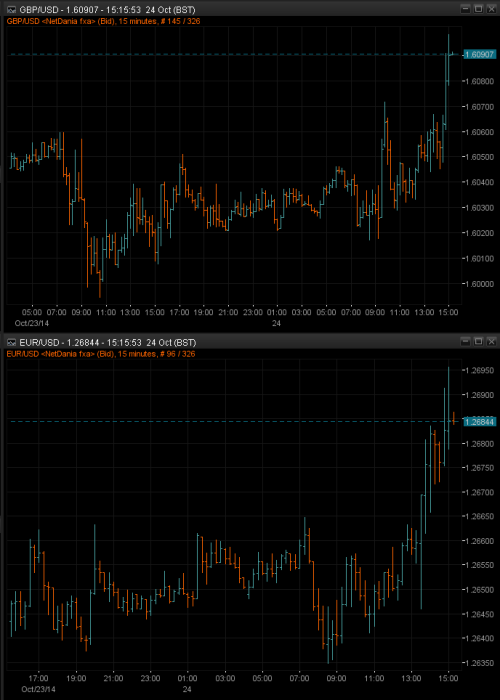 EUR/USD & GBP/USD 15m chart