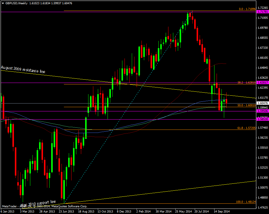 GBP/USD Weekly chart 24 10 2014