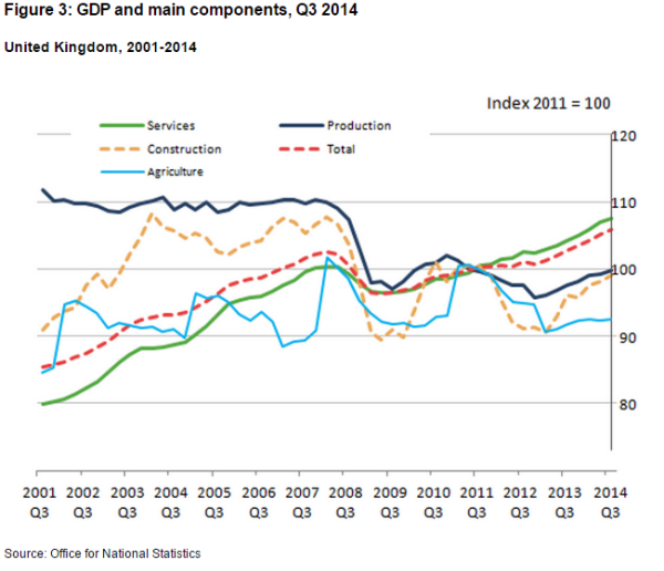 UK GDP Q3 2014 components 24 10 2014