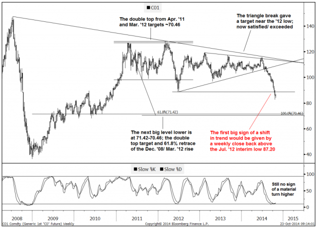 oil goldman sachs technical analysis chart 26 October 2014