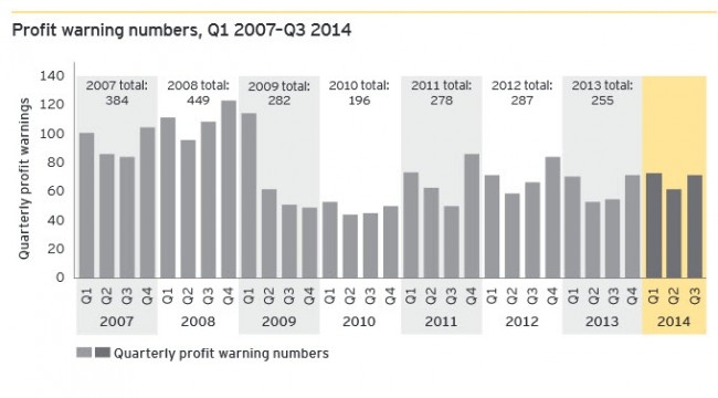 UK listed company profit  warnings 2007-2014