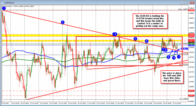 AUDUSD is  staying above the broken trend line. 