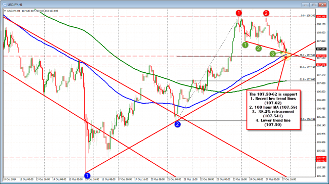 USDJPY has support at 107.50-62 off the hourly chart.