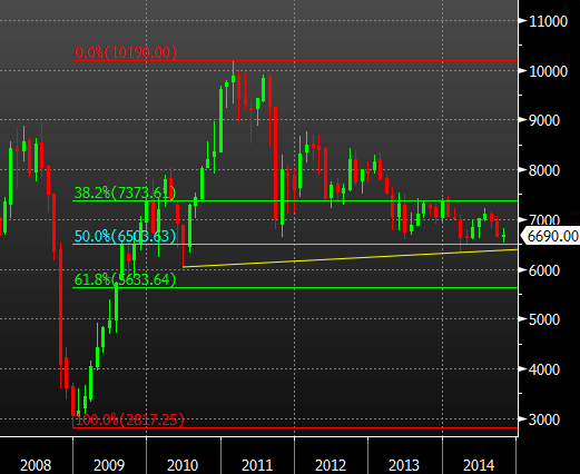 Copper monthly chart 27 10 2014