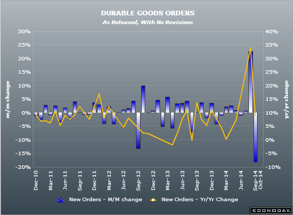 US durable goods to August 2014