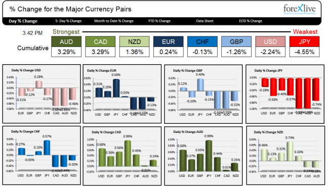 The changes in the major currencies.