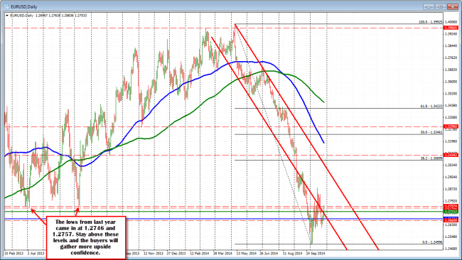 The EURUSD is testing the lows from 2013 at 1.2746 and 1.2757.